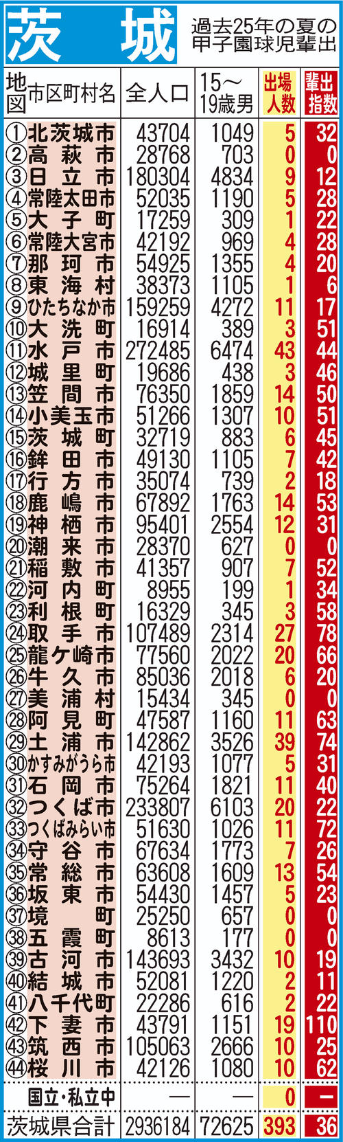 過去25年間における茨城の甲子園指数