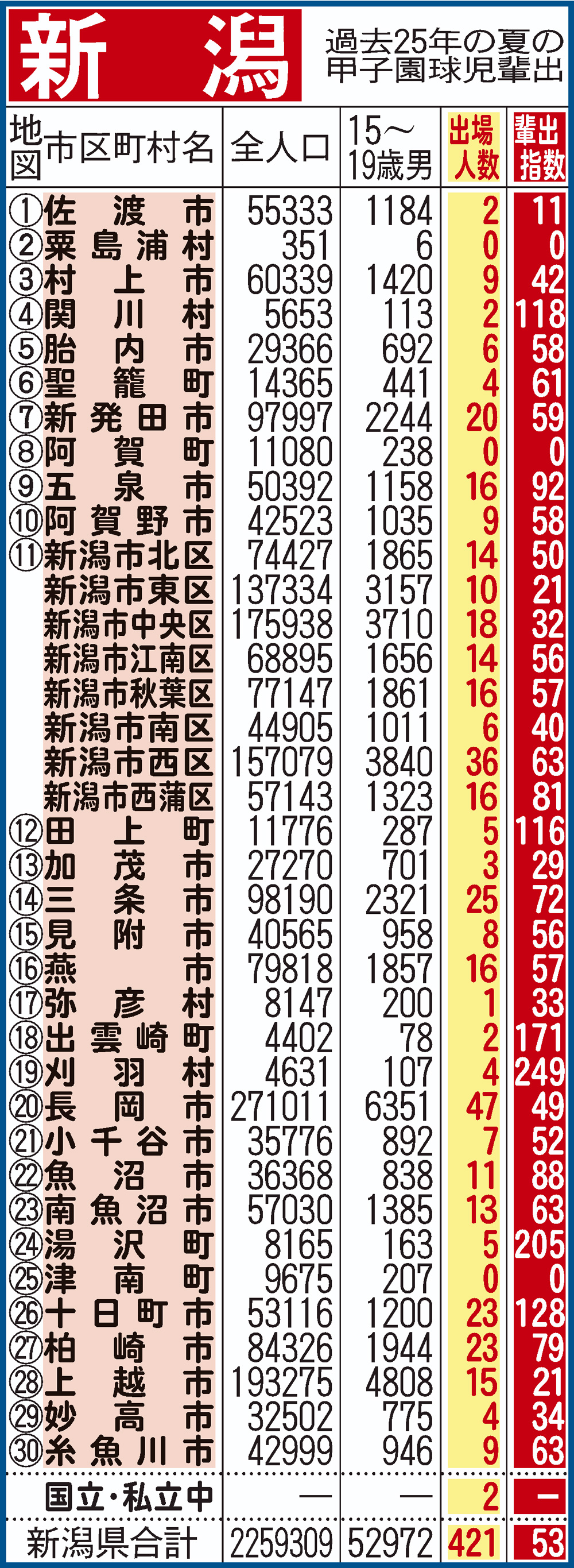 過去25年間における新潟県地域別の甲子園輩出指数