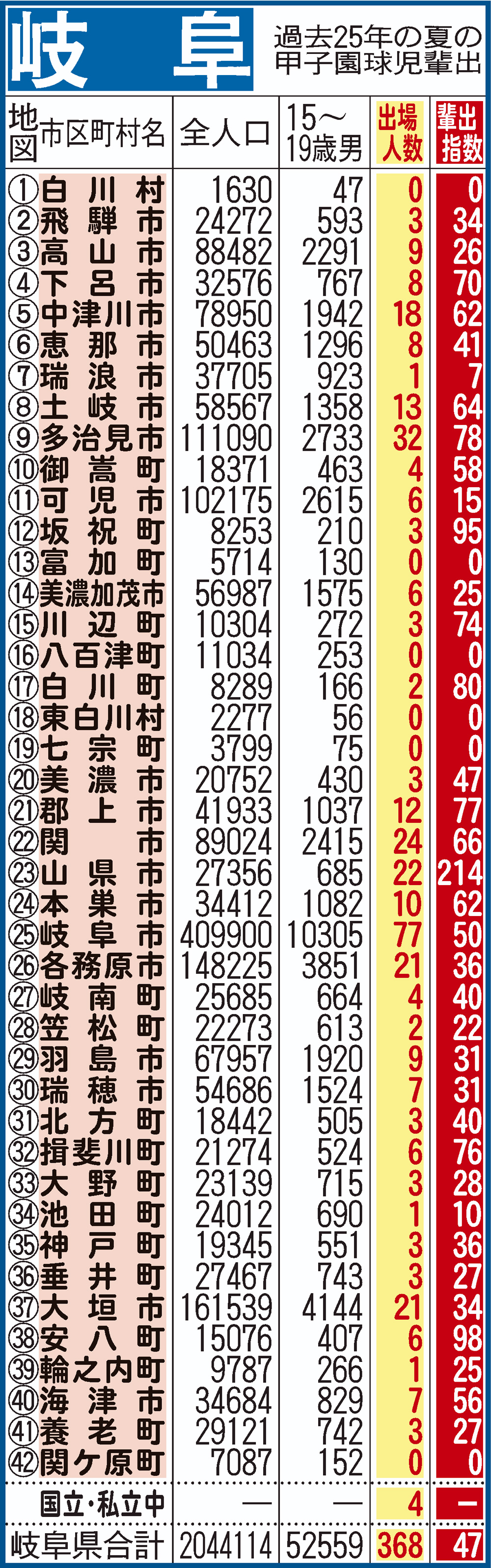 過去25年間における岐阜県地域別の甲子園輩出指数