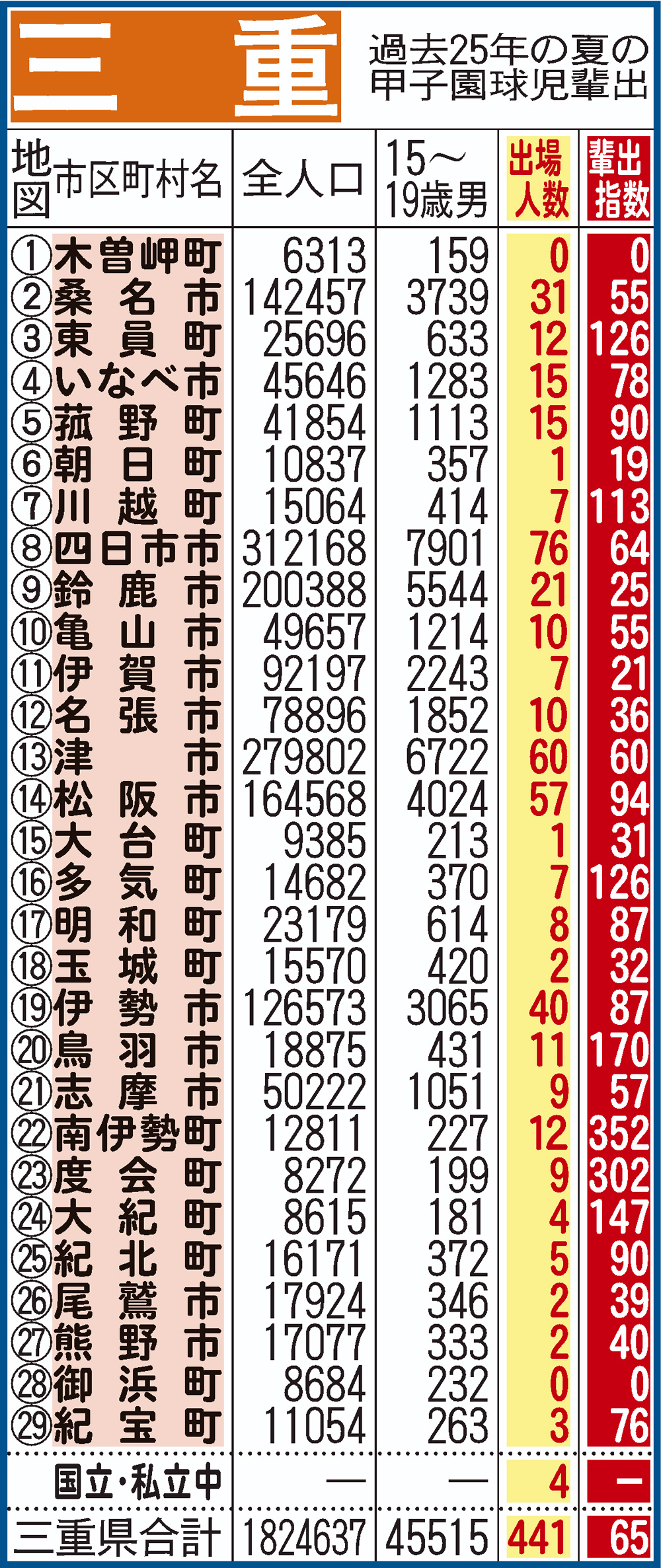 過去25年間における三重県地域別の甲子園輩出指数