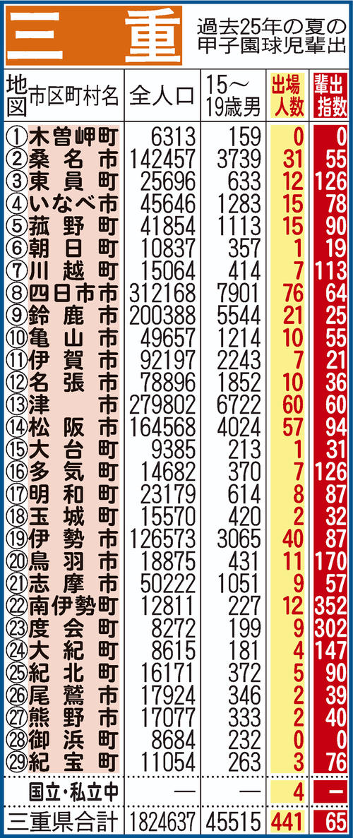 過去25年間における三重県地域別の甲子園輩出指数