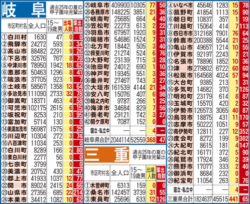 過去25年間における岐阜・三重県地域別の甲子園輩出指数