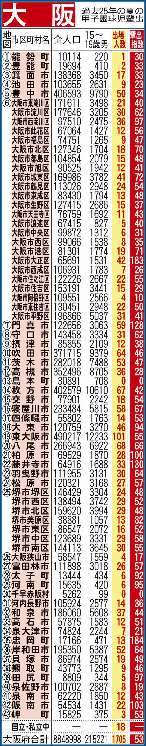 過去25年間における大阪府地域別の甲子園輩出指数