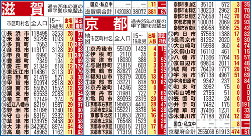 過去25年間における滋賀県、京都府地域別の甲子園輩出指数
