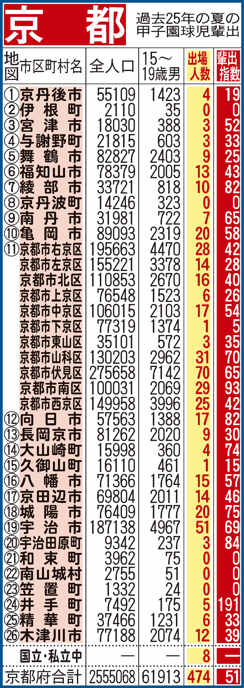 過去25年間における京都府地域別の甲子園輩出指数