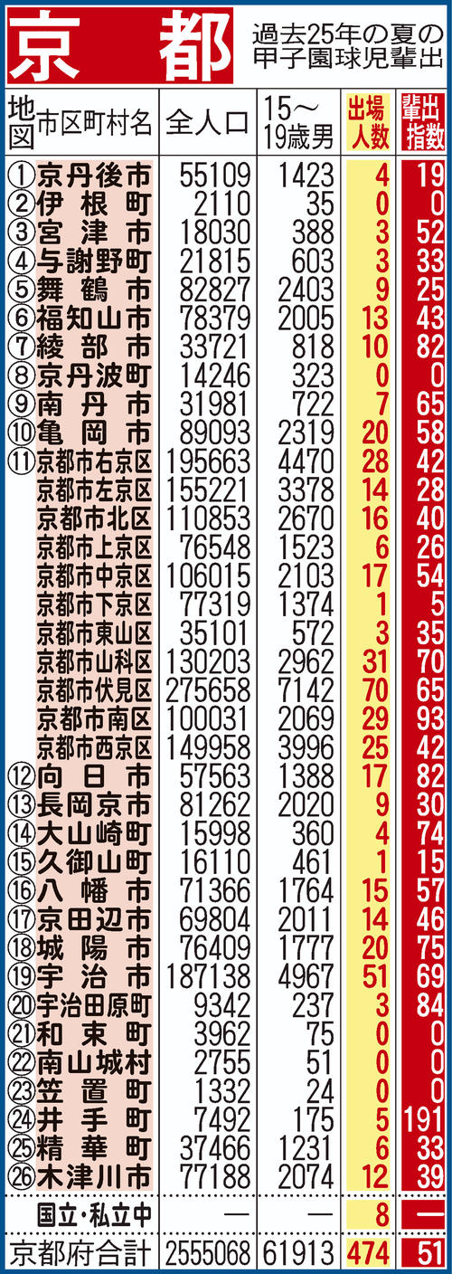 過去25年間における京都府地域別の甲子園輩出指数
