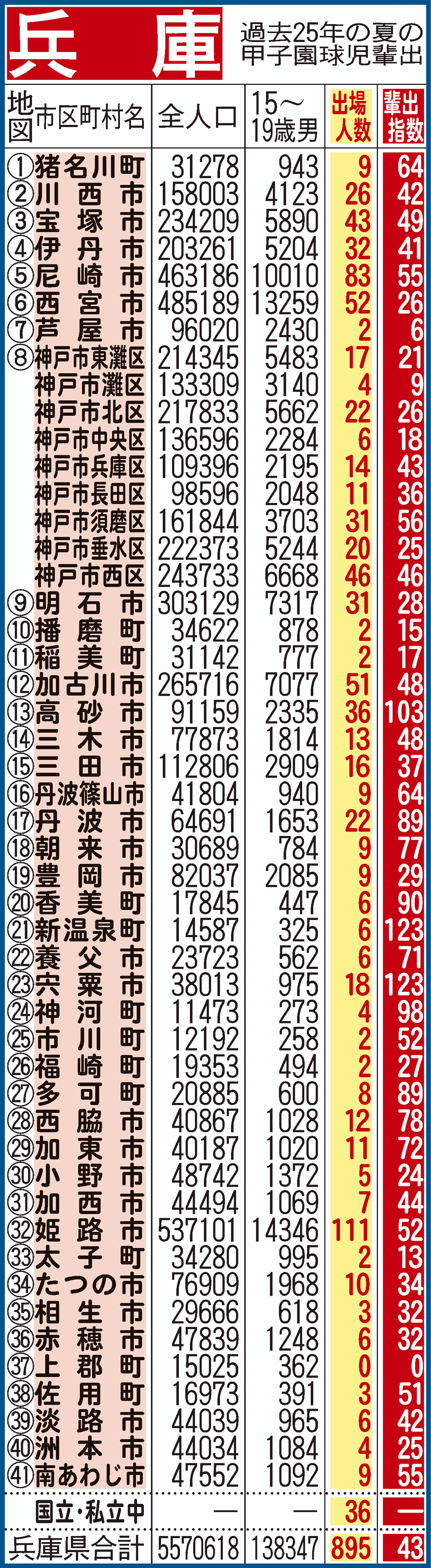 過去25年間における兵庫県地域別の甲子園輩出指数