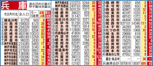 過去25年間における兵庫県地域別の甲子園輩出指数
