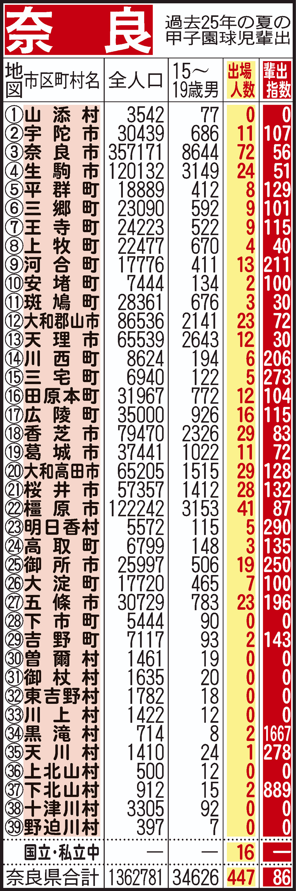 過去25年間における奈良県地域別の甲子園輩出指数