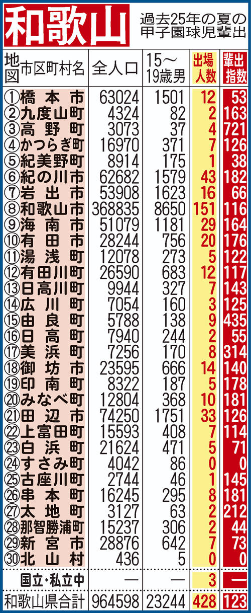 過去25年間における和歌山県地域別の甲子園輩出指数
