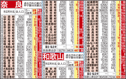 過去25年間における奈良、和歌山県地域別の甲子園輩出指数