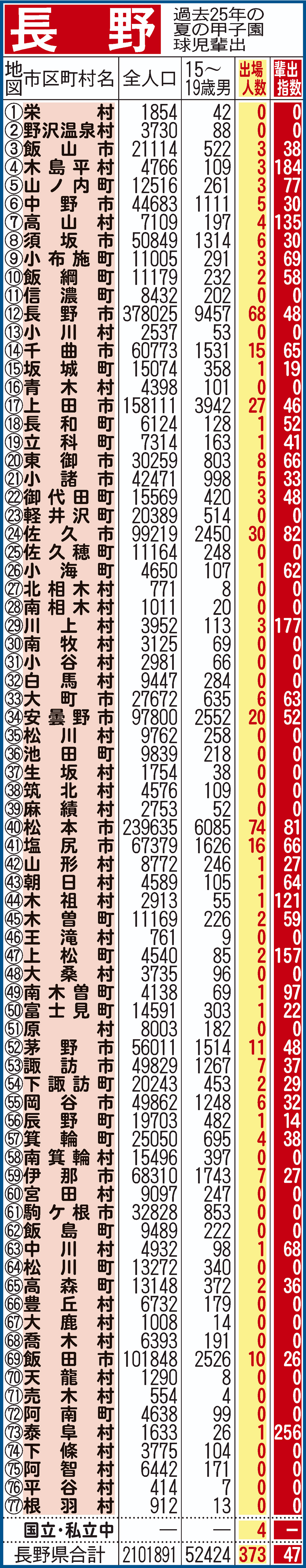 過去25年間における長野県地域別の甲子園輩出指数