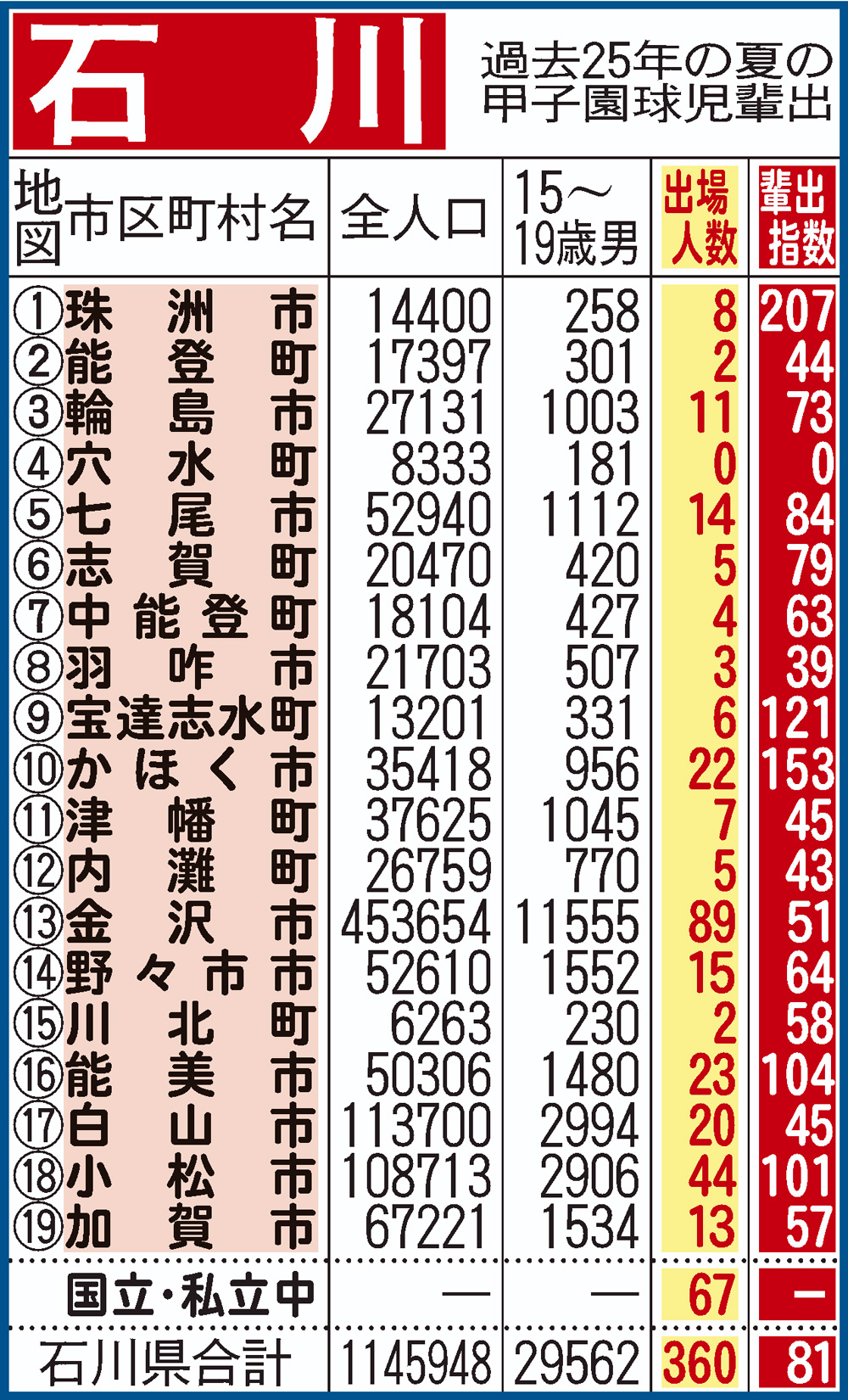 過去25年間における石川県地域別の甲子園輩出指数