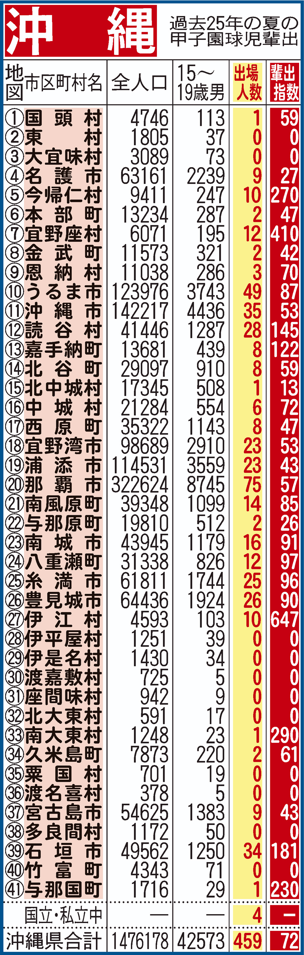 過去25年間における沖縄県地域別の甲子園輩出指数
