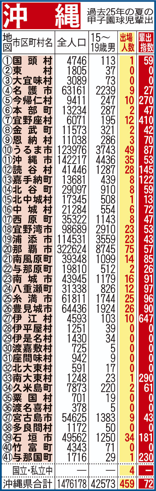 過去25年間における沖縄県地域別の甲子園輩出指数