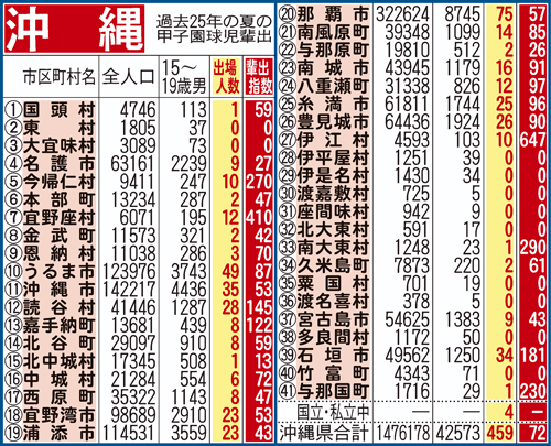 過去25年間における沖縄県の地域別の甲子園輩出指数