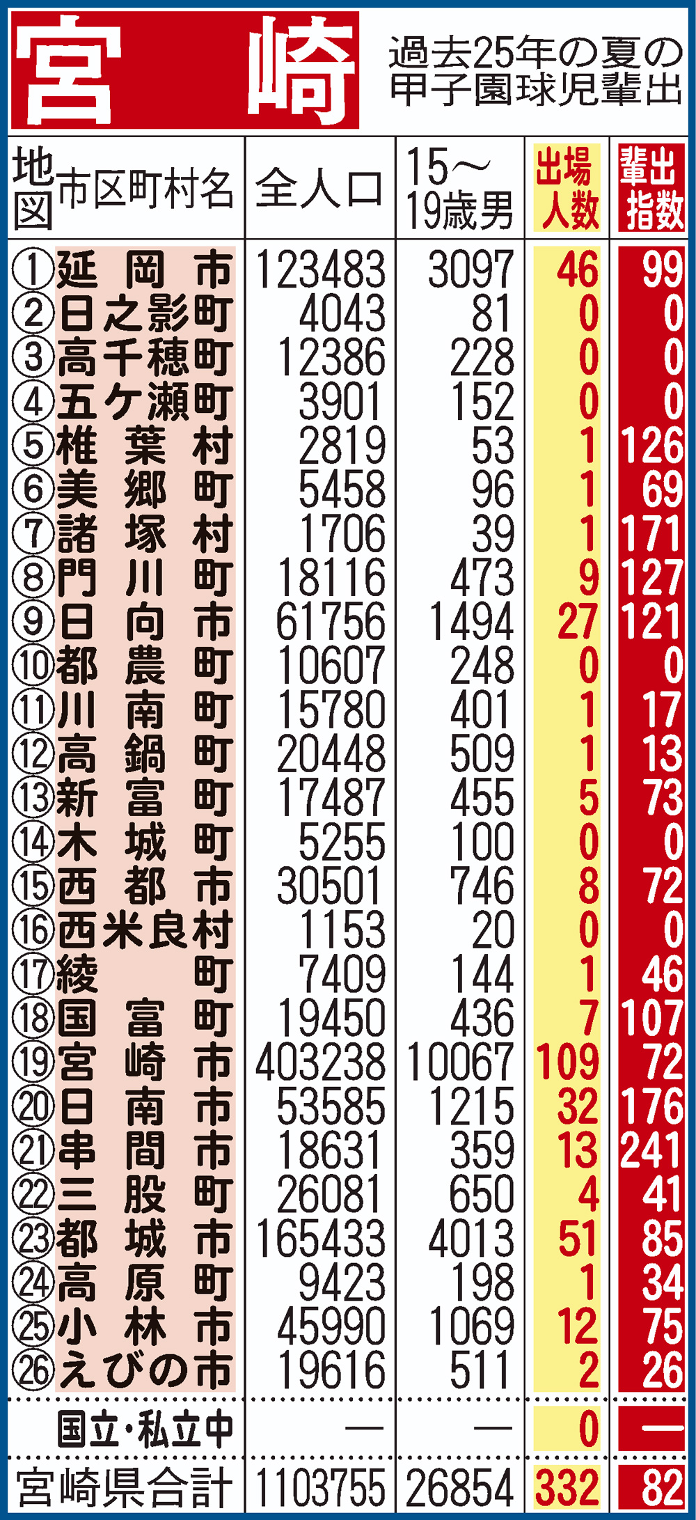 過去25年間における宮崎県地域別の甲子園輩出指数