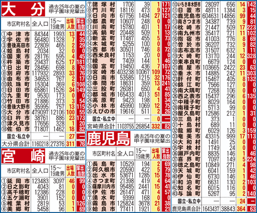 過去25年間における大分、宮崎、鹿児島県地域別の甲子園輩出指数