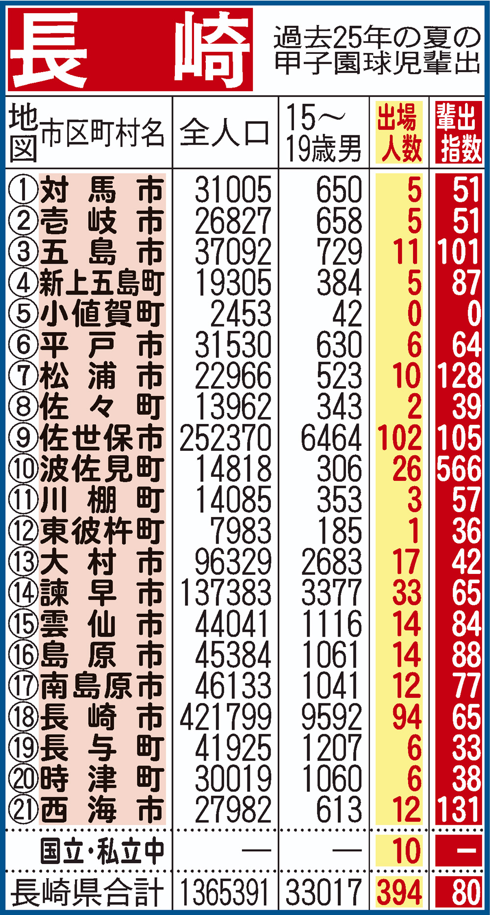 過去25年間における長崎県地域別の甲子園輩出指数