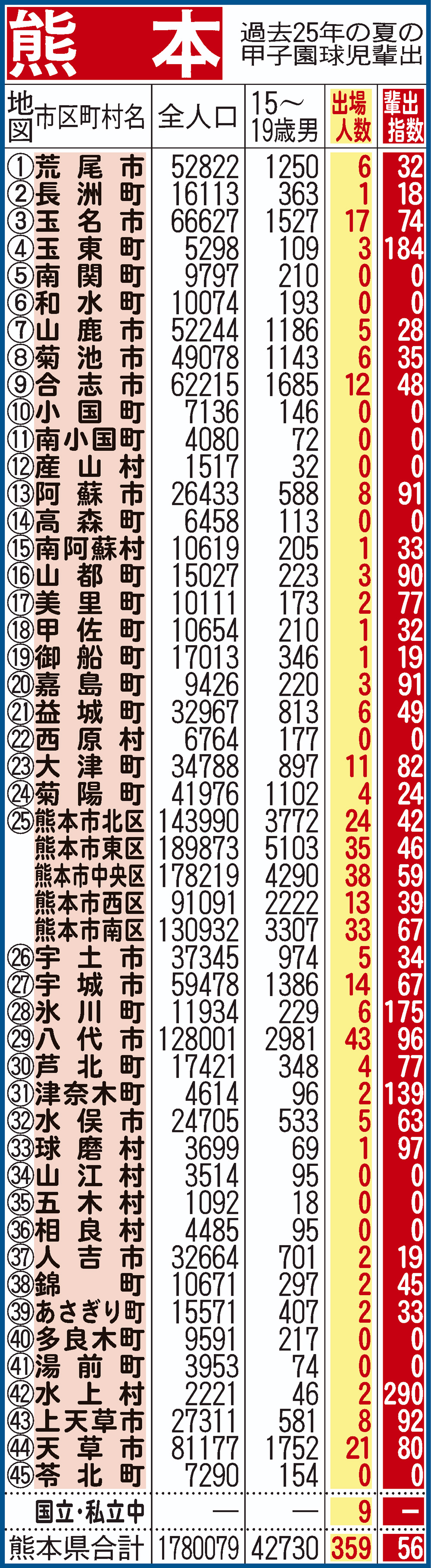 過去25年間における熊本県地域別の甲子園輩出指数