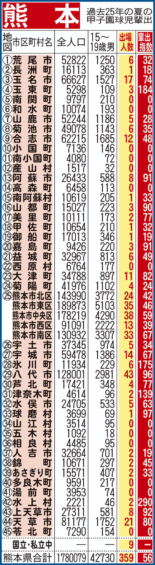 過去25年間における熊本県地域別の甲子園輩出指数