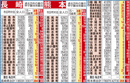 過去25年間における長崎、熊本県地域別の甲子園輩出指数