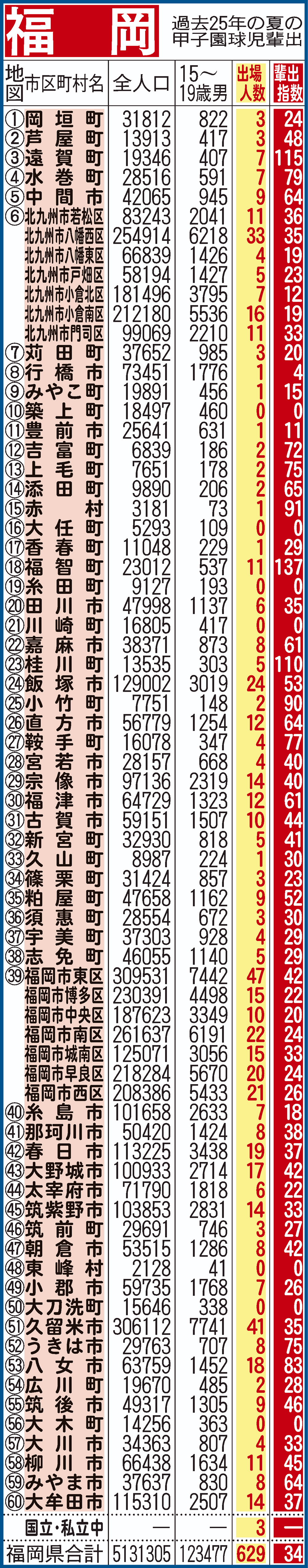 過去25年間における福岡県地域別の甲子園輩出指数
