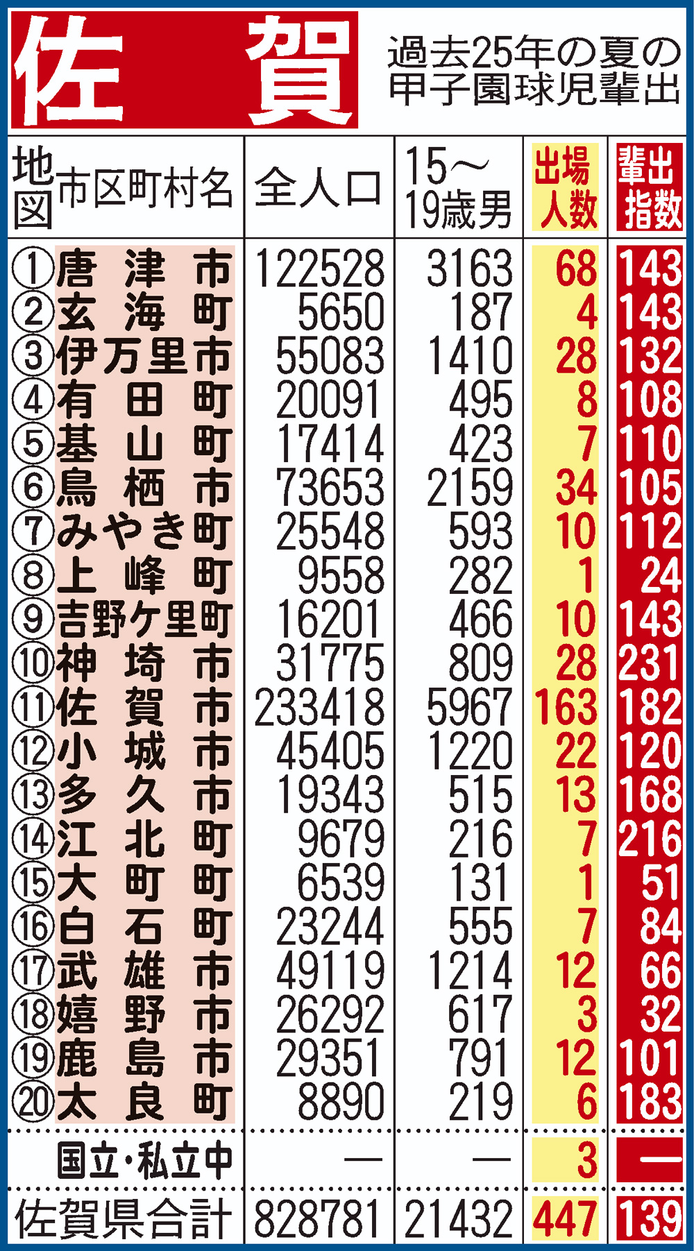 過去25年間における佐賀県地域別の甲子園輩出指数