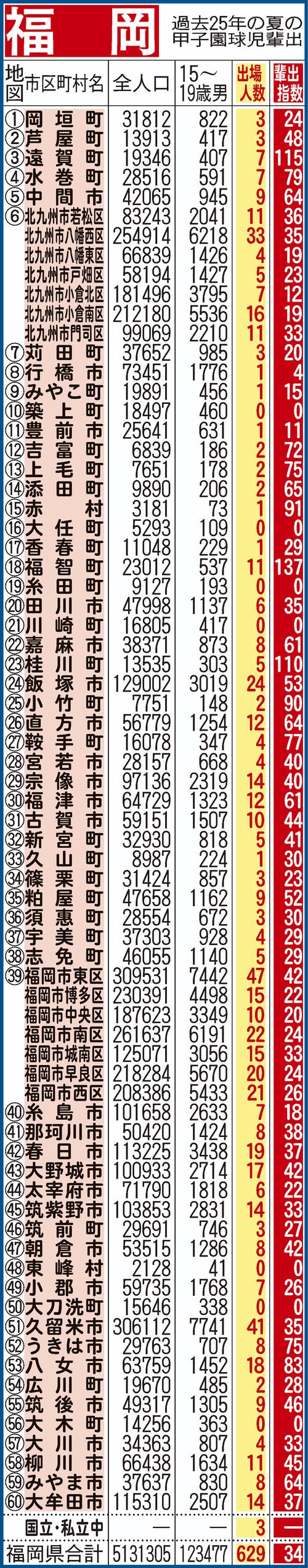 過去25年間における福岡県地域別の甲子園輩出指数