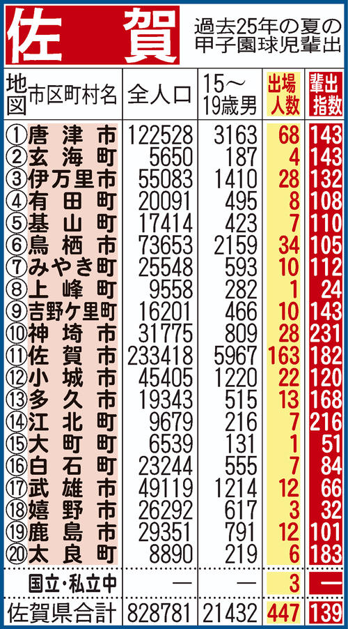 過去25年間における佐賀県地域別の甲子園輩出指数