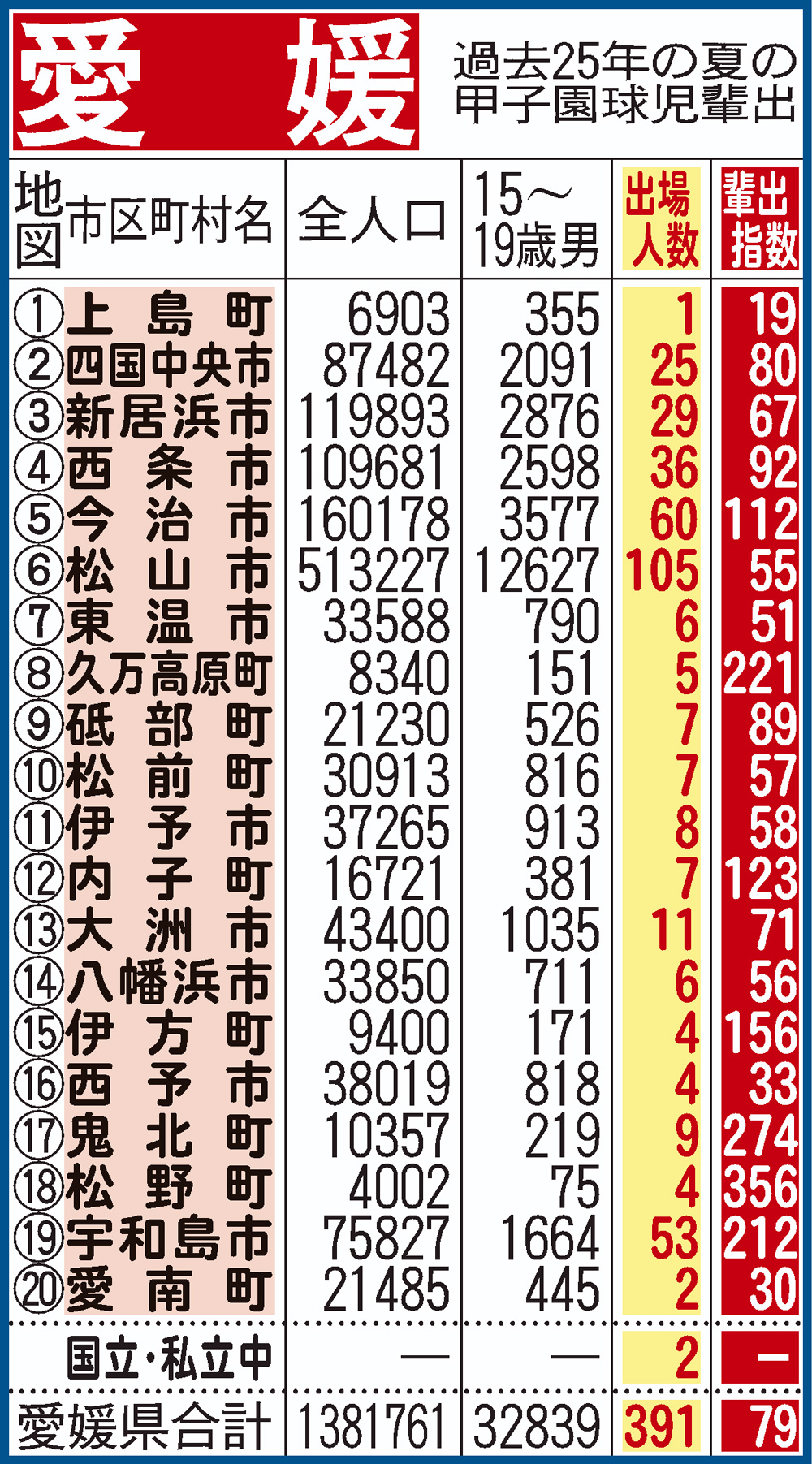 過去25年間における愛媛県地域別の甲子園輩出指数
