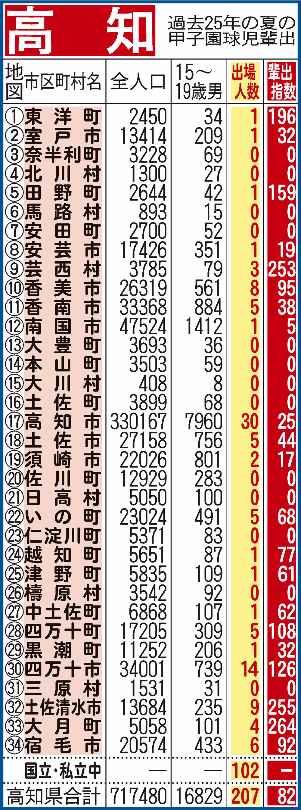 過去25年間における高知県地域別の甲子園輩出指数