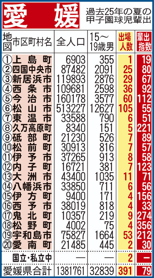 過去25年間における愛媛県地域別の甲子園輩出指数