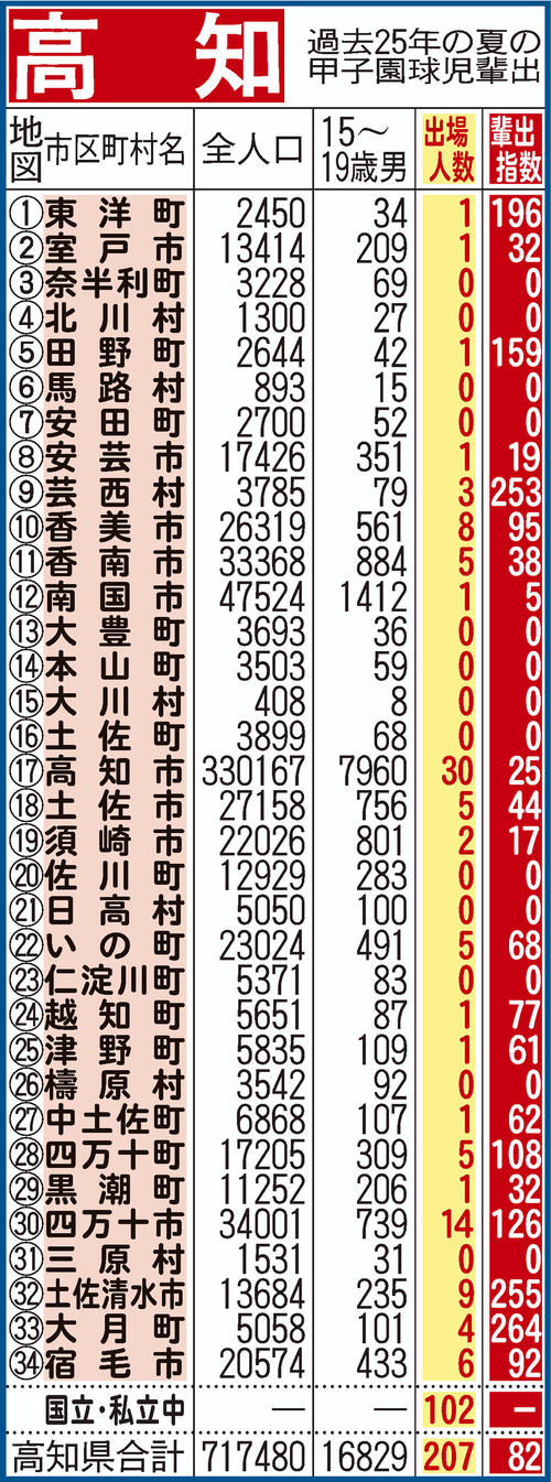 過去25年間における高知県地域別の甲子園輩出指数