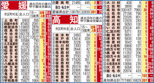 過去25年間における愛媛、高知県地域別の甲子園輩出指数