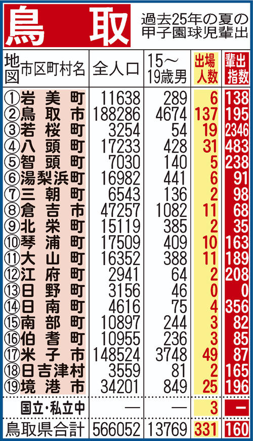 過去25年間における鳥取県地域別の甲子園輩出指数