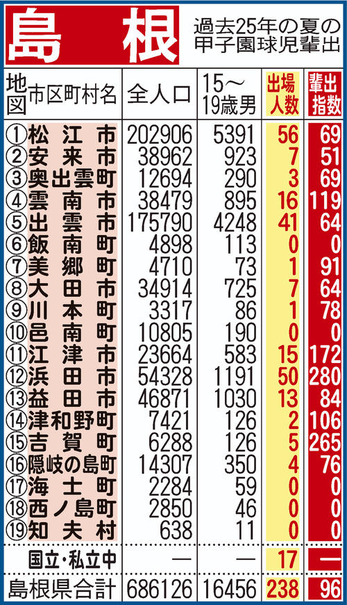 過去25年間における島根県地域別の甲子園輩出指数