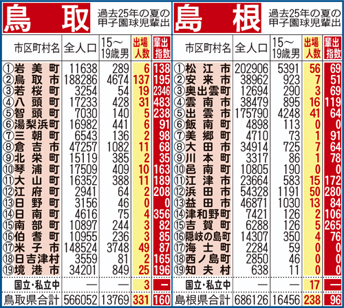 過去25年間における鳥取、島根県地域別の甲子園輩出指数