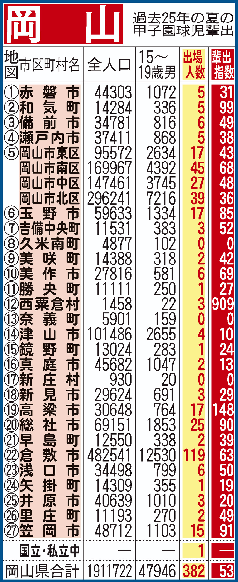 過去25年間における岡山県地域別の甲子園輩出指数