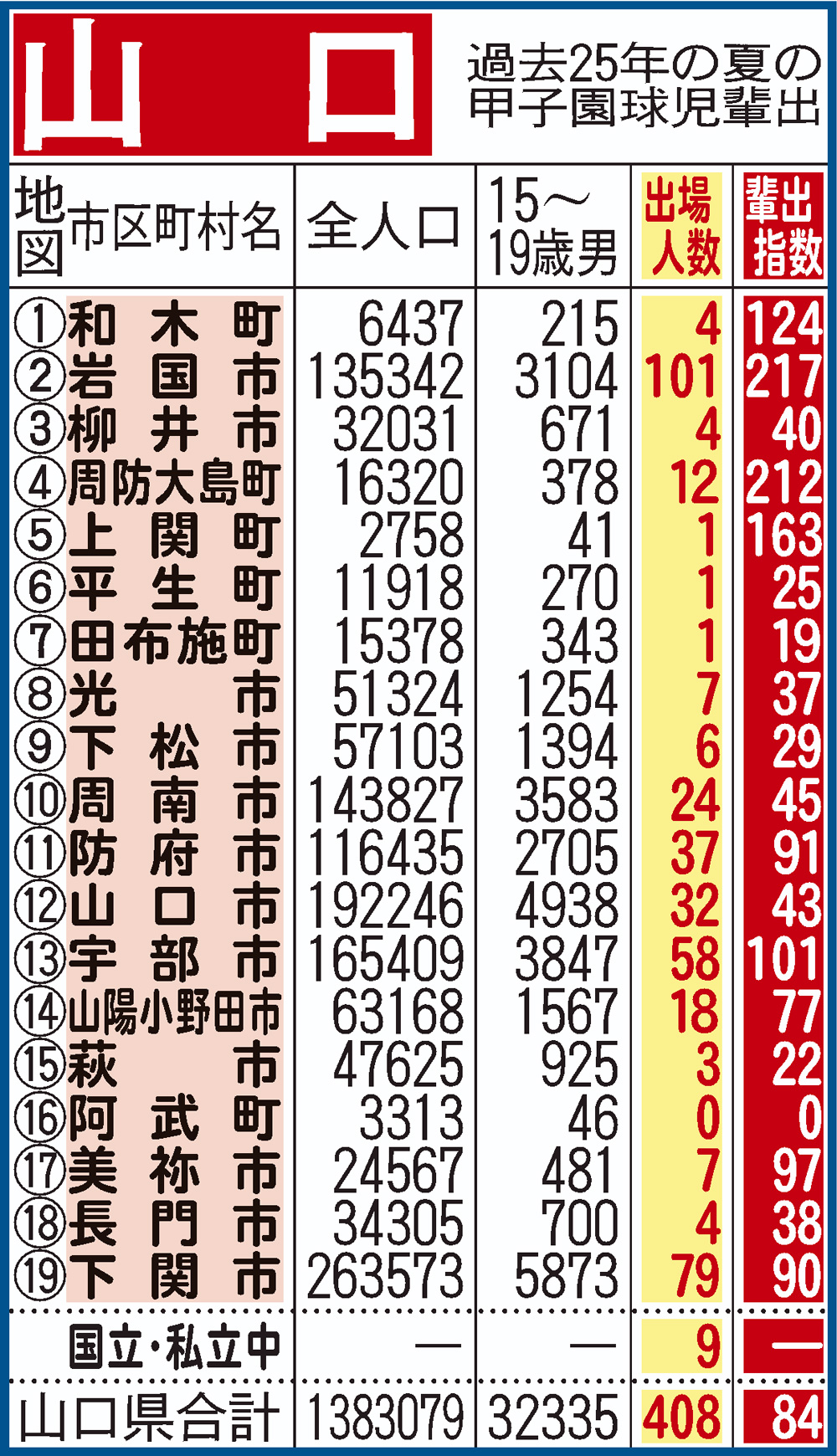 過去25年間における山口県地域別の甲子園輩出指数