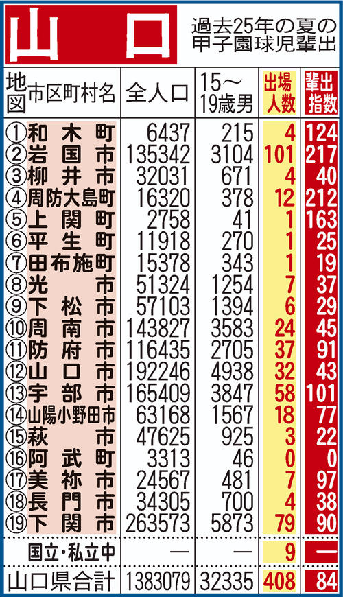 過去25年間における山口県地域別の甲子園輩出指数