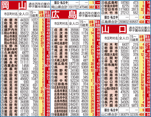 過去25年間における岡山、広島、山口県地域別の甲子園輩出指数