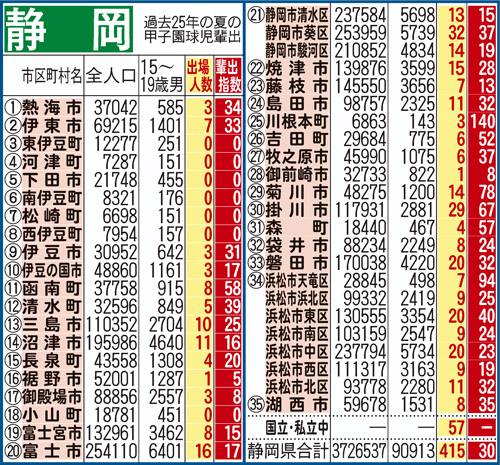 過去25年間における静岡県地域別の甲子園輩出指数