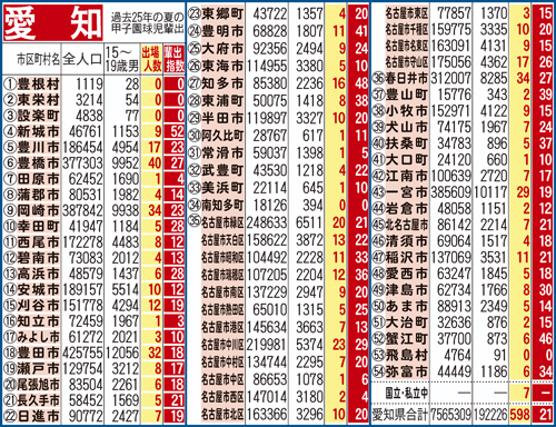 過去25年間における愛知県地域別の甲子園輩出指数