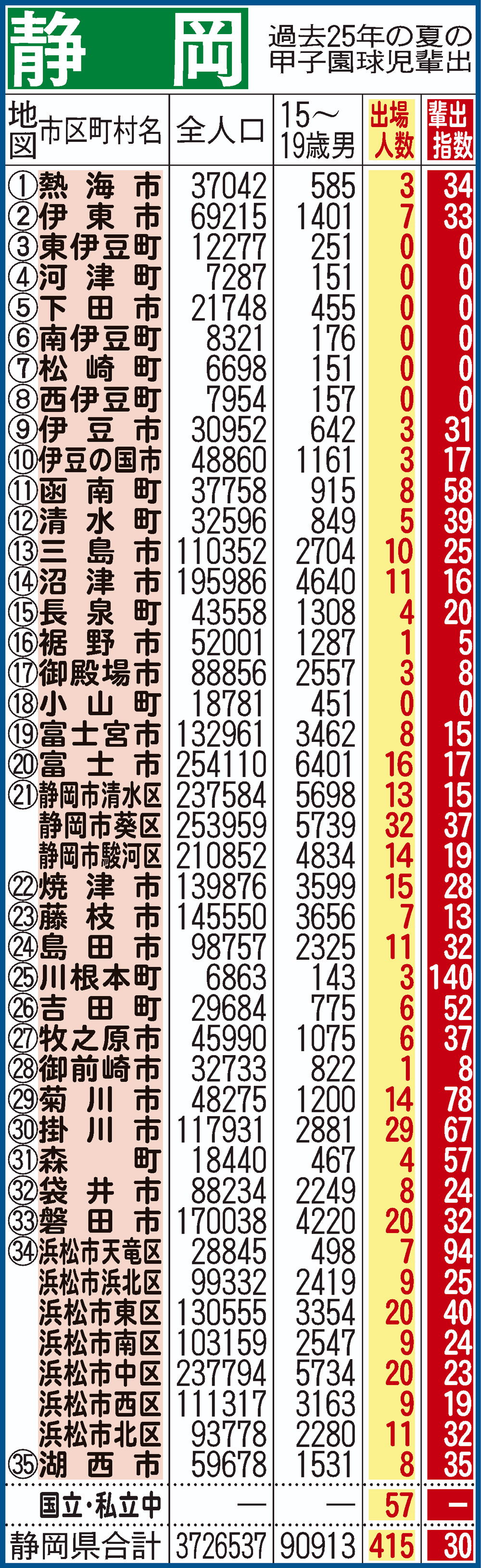 過去25年間における静岡県地域別の甲子園輩出指数