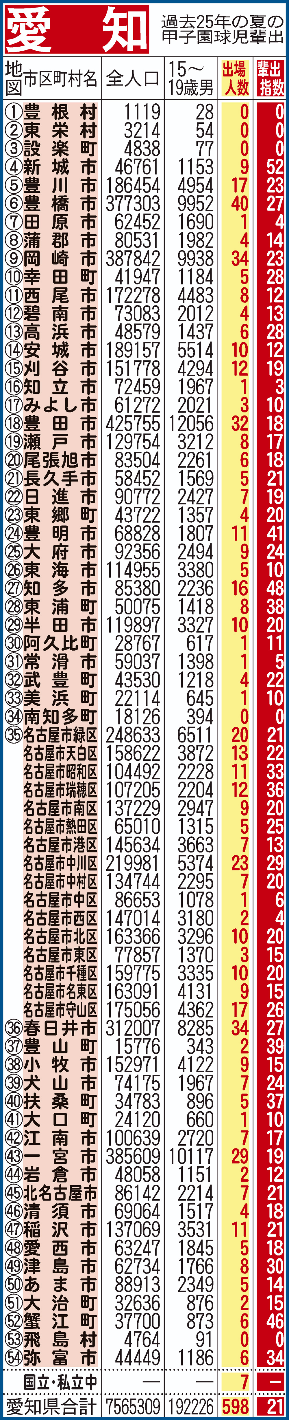 過去25年間における愛知県地域別の甲子園輩出指数