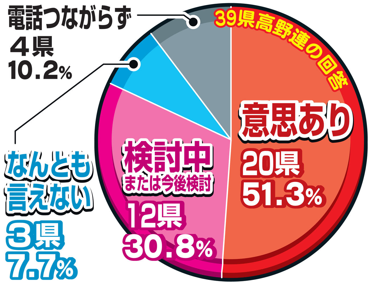 緊急事態宣言解除の39県高野連に聞いた　甲子園中止でも独自の大会を開くか？