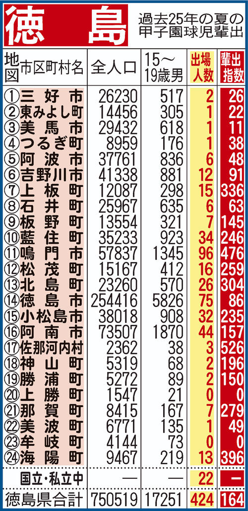 過去25年間における徳島県地域別の甲子園輩出指数
