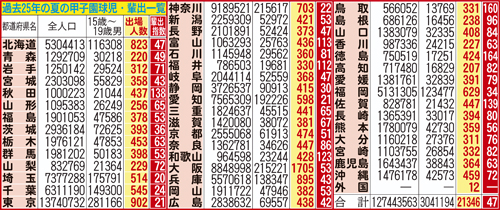 過去25年間における都道府県別の甲子園輩出指数