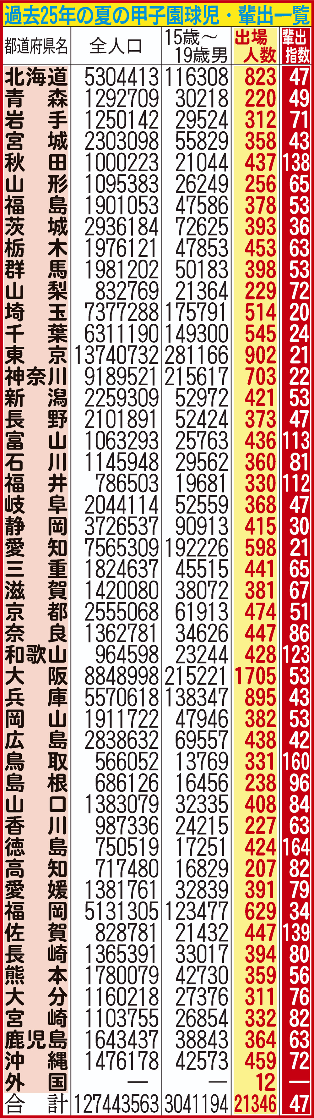 過去25年間における都道府県別の甲子園輩出指数